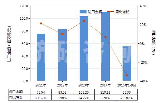 2011-2015年9月中國加強(qiáng)或與紡織材料合制硫化橡膠管(裝有附件、硬質(zhì)橡膠除外)(HS40093200)進(jìn)口總額及增速統(tǒng)計(jì)